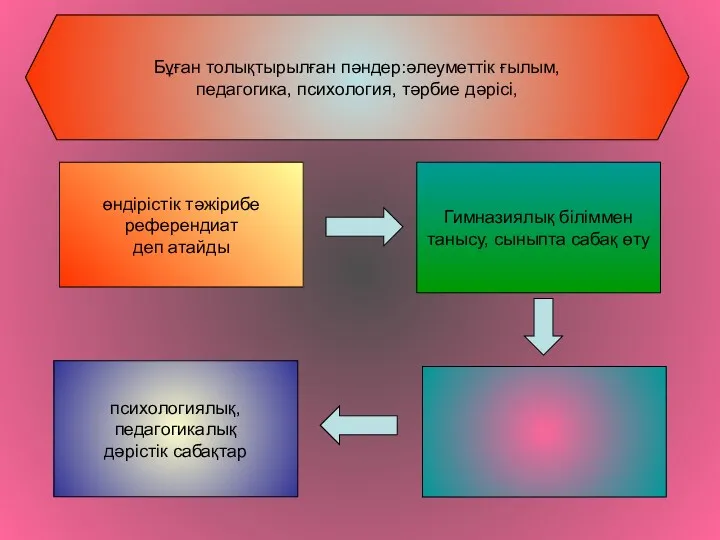 Бұған толықтырылған пәндер:әлеуметтік ғылым, педагогика, психология, тәрбие дәрісі, өндірістік тәжірибе