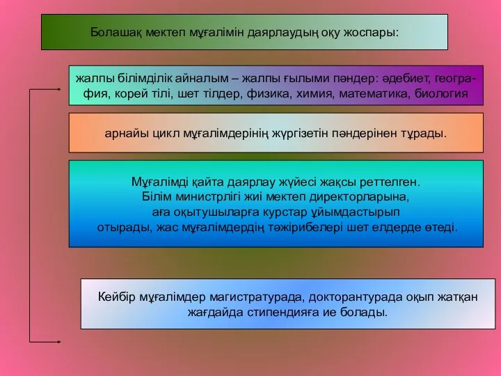 Болашақ мектеп мұғалімін даярлаудың оқу жоспары: Мұғалімді қайта даярлау жүйесі