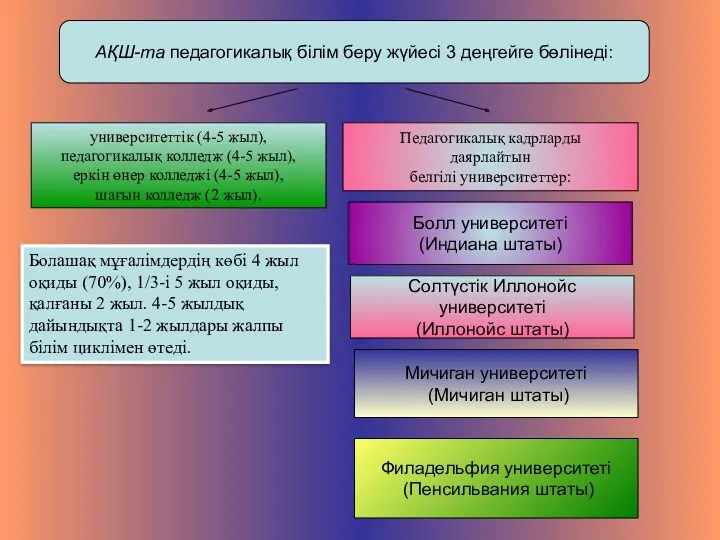 АҚШ-та педагогикалық білім беру жүйесі 3 деңгейге бөлінеді: университеттік (4-5