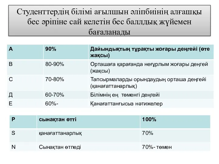 Студенттердің білімі ағылшын әліпбиінің алғашқы бес әріпіне сай келетін бес баллдық жүйемен бағаланады