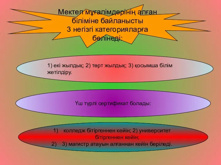 1) екі жылдық; 2) төрт жылдық; 3) қосымша білім жетілдіру.