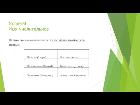 Numeral Имя числительное По структуре они подразделяются на простые, производные и со- ставные: