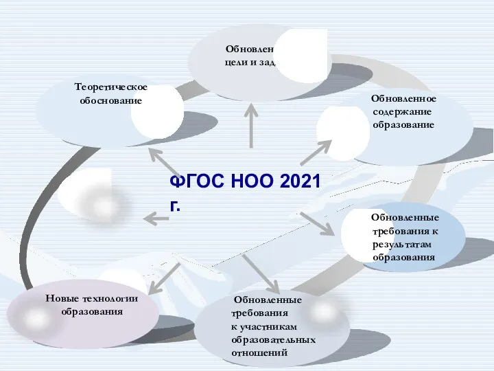 ФГОС НОО 2021 г. Теоретическое обоснование Обновленные требования к результатам