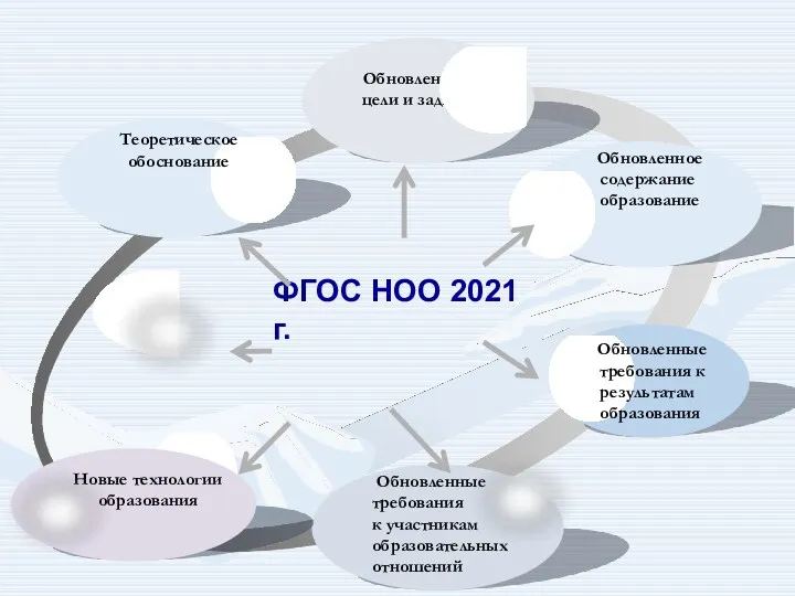 ФГОС НОО 2021 г. Теоретическое обоснование Обновленные требования к результатам образования Обновленное содержание