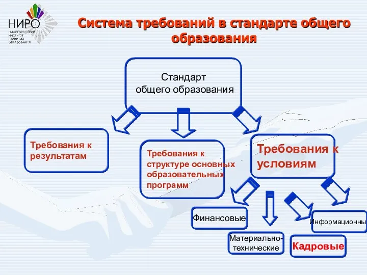 Система требований в стандарте общего образования Стандарт общего образования Требования к результатам Требования