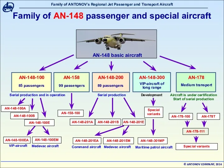 Family of AN-148 passenger and special aircraft
