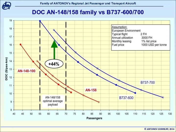 DOC АN-148/158 family vs В737-600/700