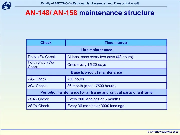AN-148/ AN-158 maintenance structure Once every 15-20 days Fortnightly «W»