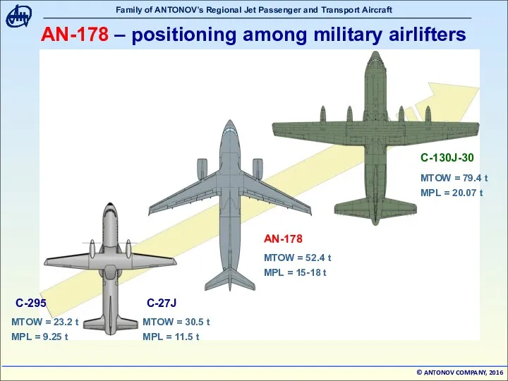 AN-178 – positioning among military airlifters C-130J-30 MTOW = 79.4 t MPL =