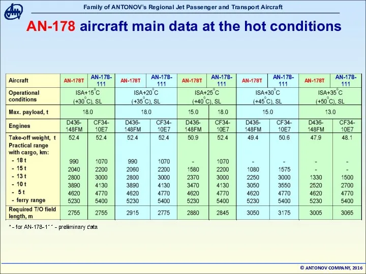 AN-178 aircraft main data at the hot conditions