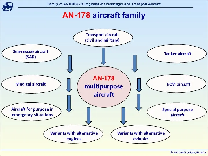 AN-178 multipurpose aircraft ECM aircraft Medical aircraft Special purpose aircraft Tanker aircraft Transport