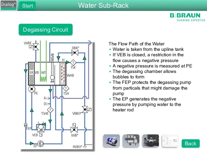 Degassing Circuit The Flow Path of the Water Water is taken from the