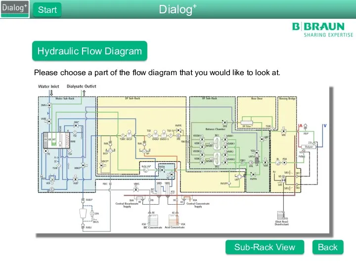 Dialog+ Start Hydraulic Flow Diagram Please choose a part of the flow diagram