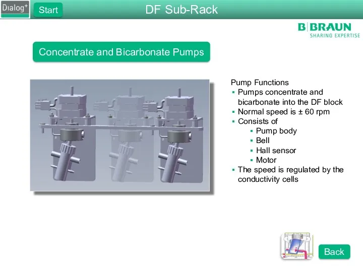 Concentrate and Bicarbonate Pumps Pump Functions Pumps concentrate and bicarbonate into the DF