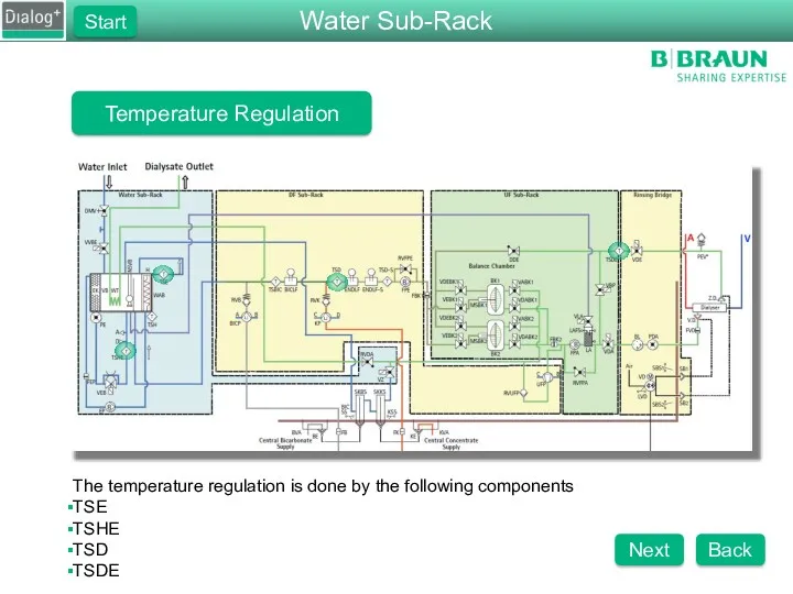 Temperature Regulation The temperature regulation is done by the following components TSE TSHE