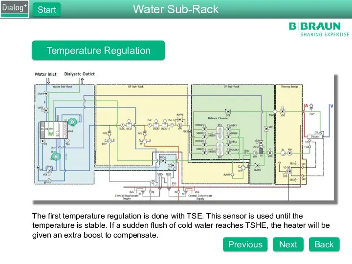 Temperature Regulation The first temperature regulation is done with TSE. This sensor is