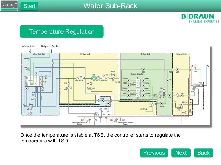 Temperature Regulation Once the temperature is stable at TSE, the controller starts to