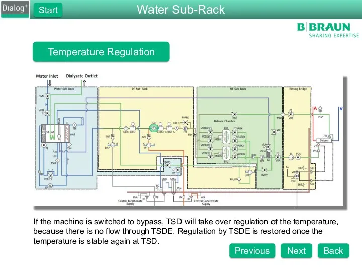 Temperature Regulation If the machine is switched to bypass, TSD will take over