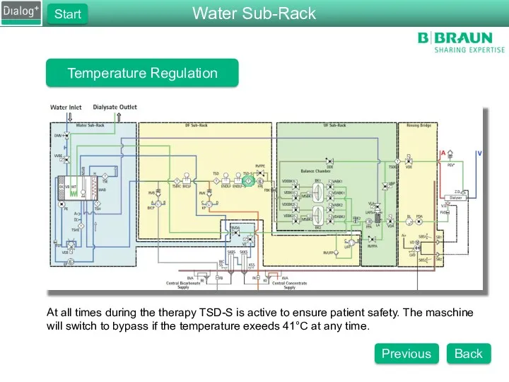 Temperature Regulation At all times during the therapy TSD-S is active to ensure