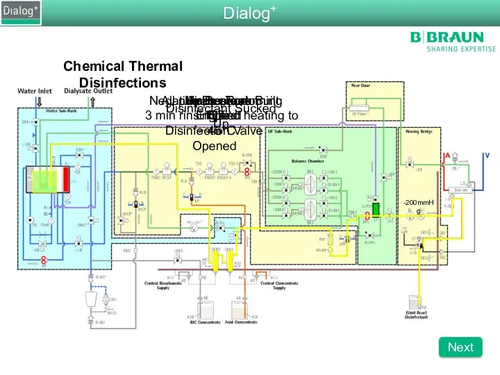 Chemical Thermal Disinfections All pumps are running 3 min rinsing and heating to