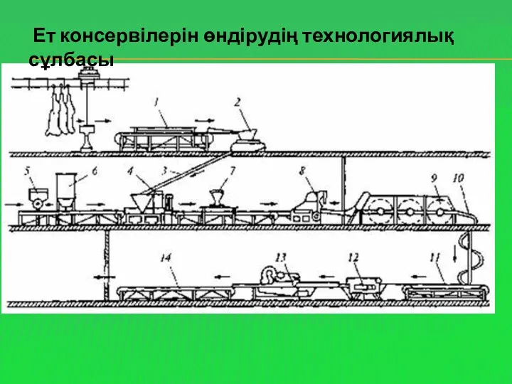 Ет консервілерін өндірудің технологиялық сұлбасы