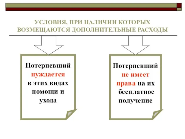 УСЛОВИЯ, ПРИ НАЛИЧИИ КОТОРЫХ ВОЗМЕЩАЮТСЯ ДОПОЛНИТЕЛЬНЫЕ РАСХОДЫ Потерпевший нуждается в