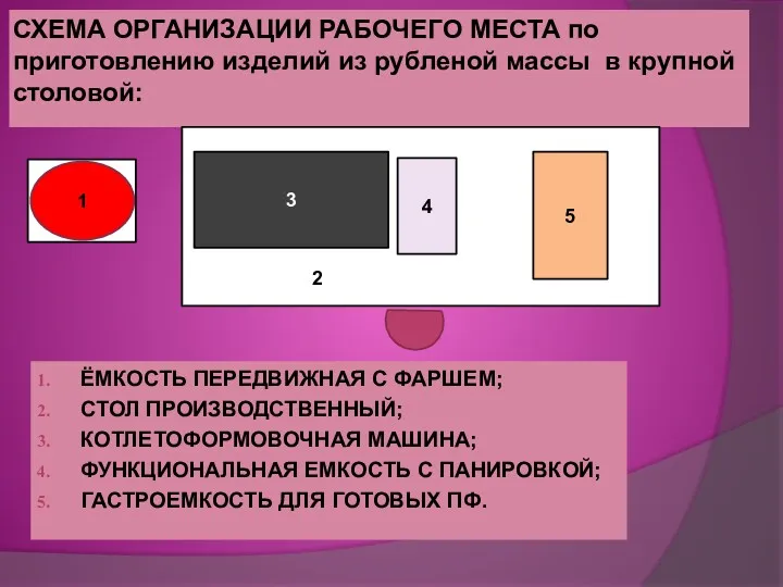 СХЕМА ОРГАНИЗАЦИИ РАБОЧЕГО МЕСТА по приготовлению изделий из рубленой массы