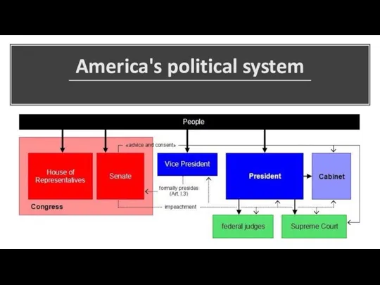 America's political system