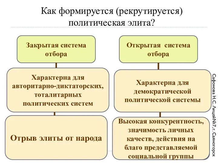 Как формируется (рекрутируется) политическая элита? Закрытая система отбора Открытая система