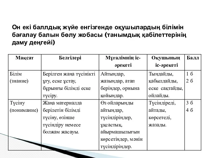 Он екі баллдық жүйе енгізгенде оқушылардың білімін бағалау балын бөлу жобасы (танымдық қабілеттерінің даму деңгейі)