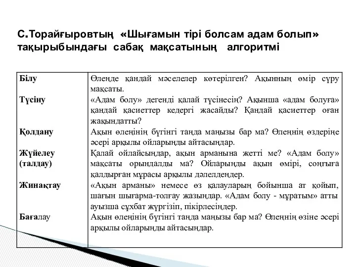 С.Торайғыровтың «Шығамын тірі болсам адам болып» тақырыбындағы сабақ мақсатының алгоритмі