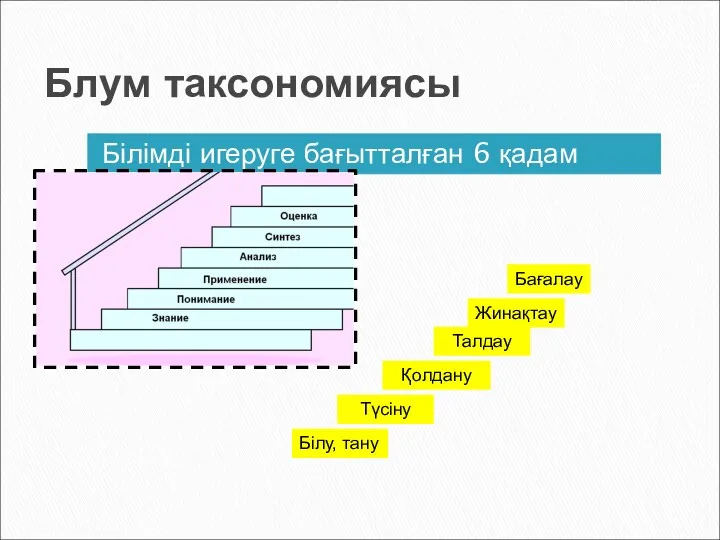 Блум таксономиясы Білімді игеруге бағытталған 6 қадам Білу, тану Түсіну Қолдану Талдау Жинақтау Бағалау