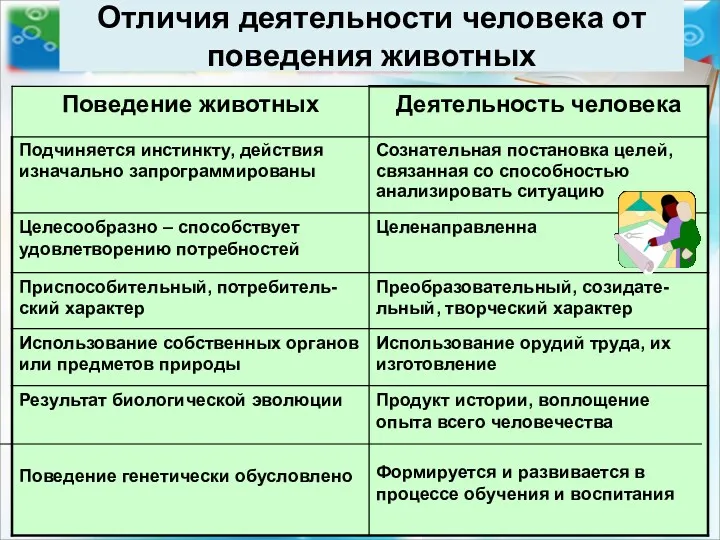 Отличия деятельности человека от поведения животных