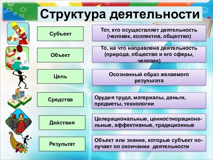 Структура деятельности Субъект Объект Цель Средства Действия Результат Тот, кто