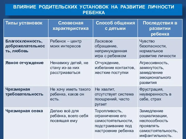 ВЛИЯНИЕ РОДИТЕЛЬСКИХ УСТАНОВОК НА РАЗВИТИЕ ЛИЧНОСТИ РЕБЕНКА