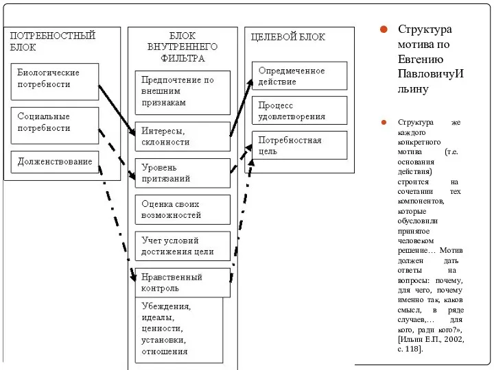 Структура мотива по Евгению ПавловичуИльину Структура же каждого конкретного мотива (т.е. основания действия)
