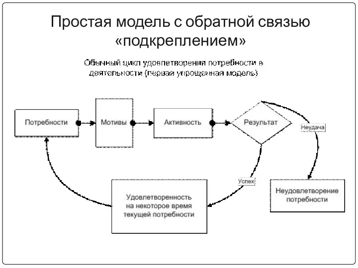 Простая модель с обратной связью «подкреплением»