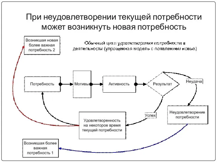 При неудовлетворении текущей потребности может возникнуть новая потребность