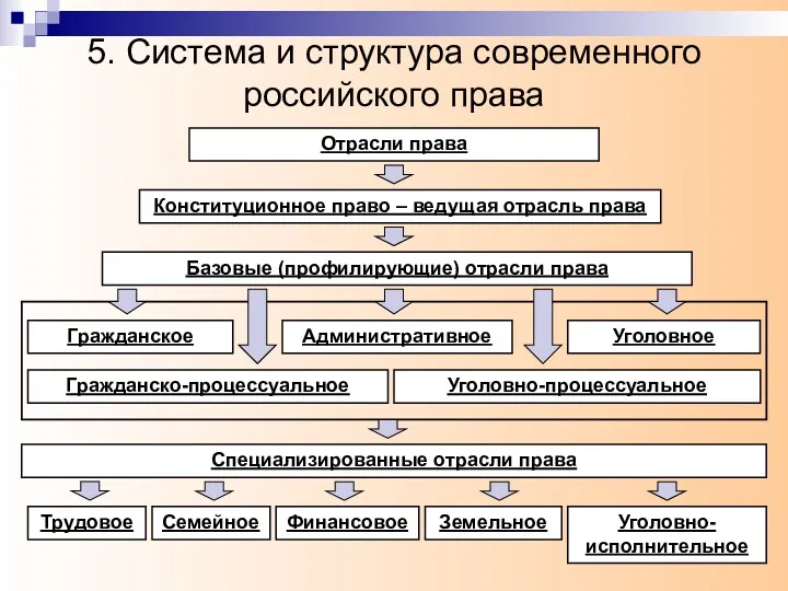 5. Система и структура современного российского права Отрасли права Конституционное право – ведущая