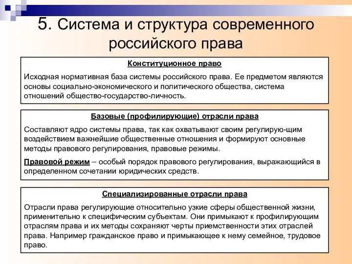 5. Система и структура современного российского права Конституционное право Исходная нормативная база системы