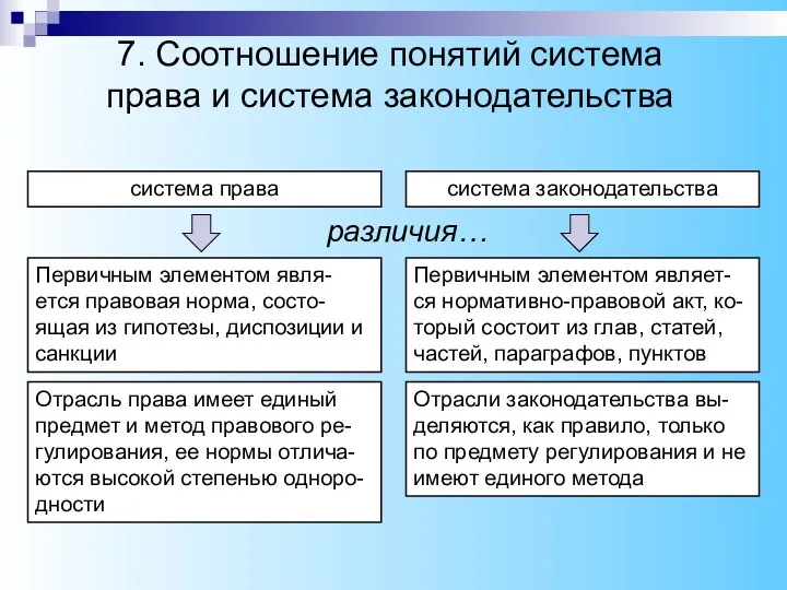 система права система законодательства Первичным элементом явля-ется правовая норма, состо-ящая из гипотезы, диспозиции