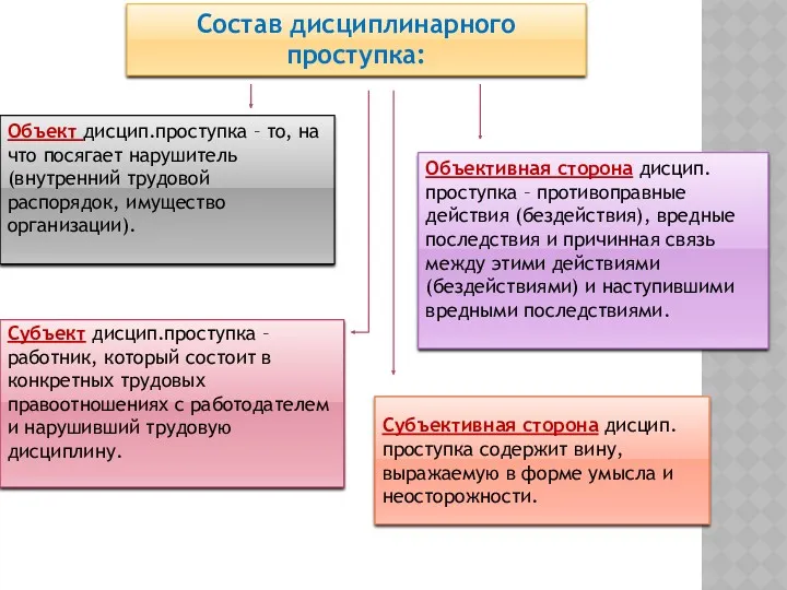 Состав дисциплинарного проступка: Субъективная сторона дисцип.проступка содержит вину, выражаемую в