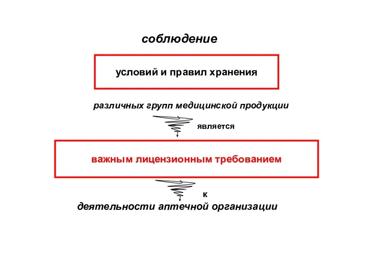 соблюдение условий и правил хранения различных групп медицинской продукции является важным лицензионным требованием