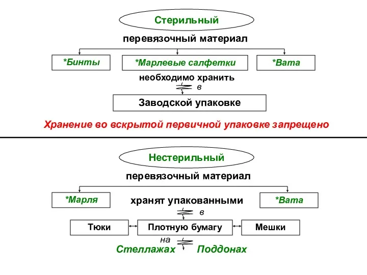 Стерильный перевязочный материал *Бинты *Марлевые салфетки *Вата необходимо хранить в Заводской упаковке на