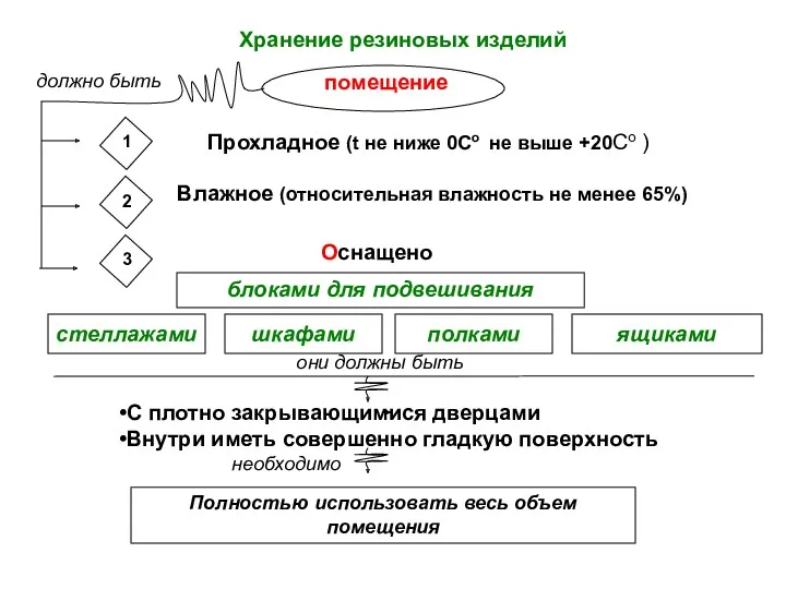 Хранение резиновых изделий должно быть помещение Оснащено Влажное (относительная влажность не менее 65%)