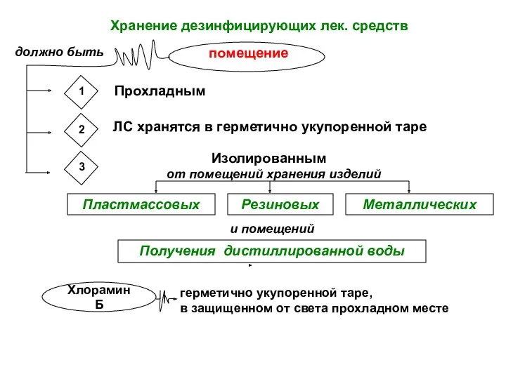 Хранение дезинфицирующих лек. средств должно быть помещение Пластмассовых Прохладным от помещений хранения изделий