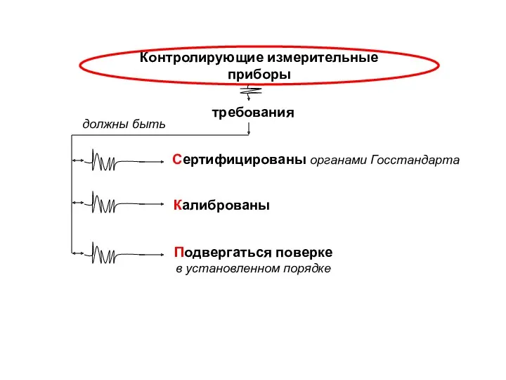 Контролирующие измерительные приборы требования должны быть Сертифицированы органами Госстандарта Калиброваны Подвергаться поверке в установленном порядке