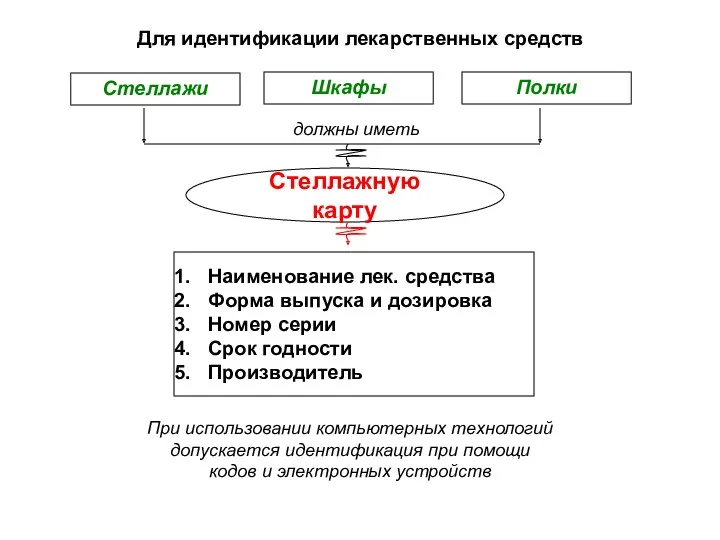 Стеллажи Шкафы Полки должны иметь Стеллажную карту Наименование лек. средства Форма выпуска и