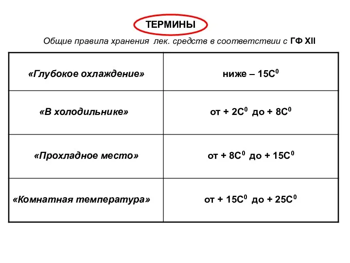 ТЕРМИНЫ Общие правила хранения лек. средств в соответствии с ГФ ХII