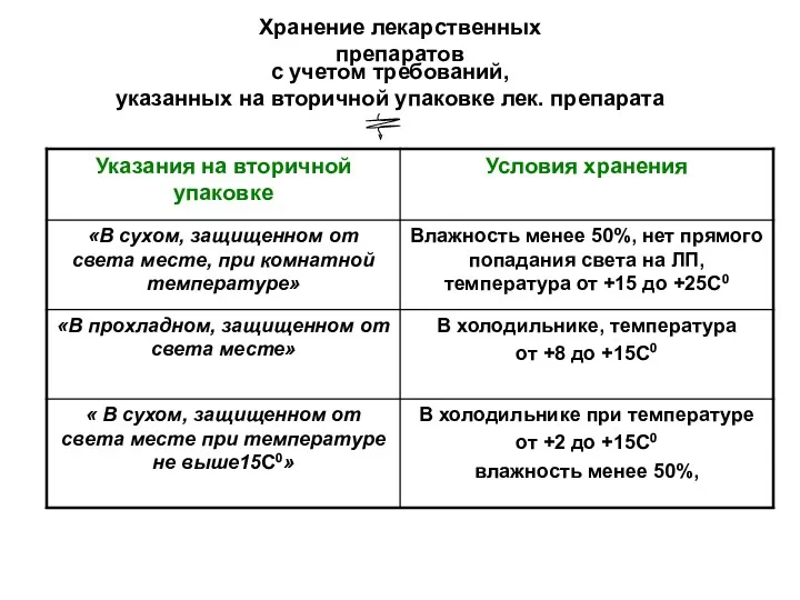 с учетом требований, указанных на вторичной упаковке лек. препарата Хранение лекарственных препаратов